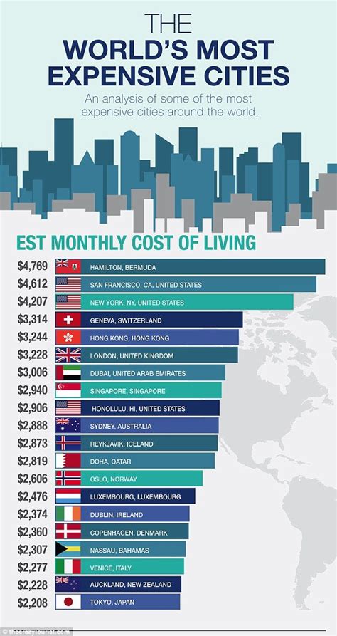 3 US cities among the most expensive to live in worldwide, new data shows